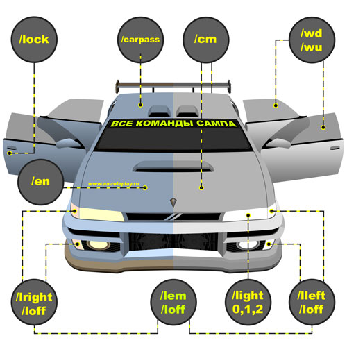 РП команды<br />Команды работ<br />Команды по дому<br />Команды фракций<br />Команды по машине<br />Команды для телефона<br />Команды для отношений<br />Все команды сампа с описаниями